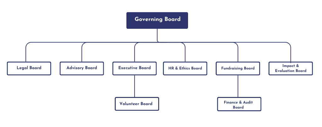 Organizational Structure